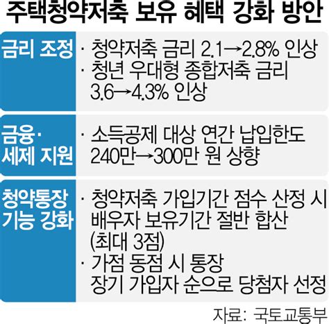 청약통장 금리 28로 상향부부 보유기간 합해 최대 3점 가점 서울경제