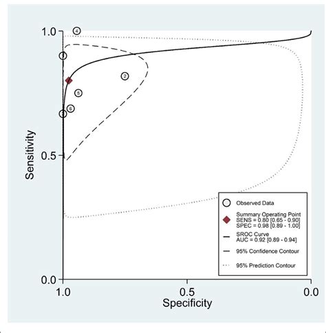 Summary Receiver Operating Characteristic Sroc Curve For Ct Diagnosis Download Scientific