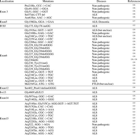 Mutations, described in FUS gene 9 . | Download Table