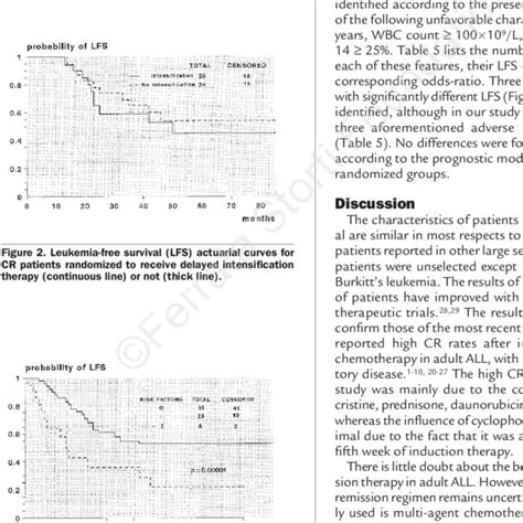 Actuarial Curves Of Leukemia Free Survival Lfs Continuous Line And