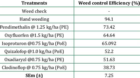 Weed Control Efficiency Influenced By Weed Management Practices