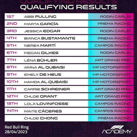 F1 Academy qualifying results : r/formula1