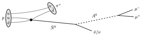 Exotic proton decay p → ¯ N 0 π + followed by the decay of the ...