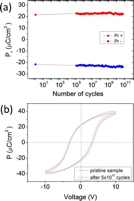 Ferroelectric Endurance A Polarization Fatigue As A Function Of The