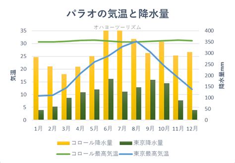 パラオ旅行ベストシーズンは乾季（12月・1月・2月・3月）おすすめ季節と旅費の安い時期・月別の気温｜旅行ブログオハヨーツーリズム