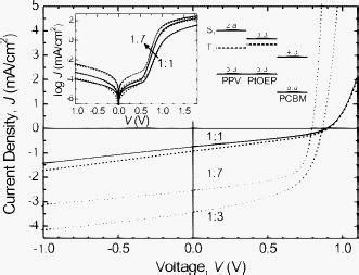 Current Density Vs Voltage J V Characteristics Under