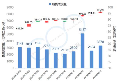 国际碳市 欧盟碳价两周以来暴涨15 ，突破95欧元大关 碳市场