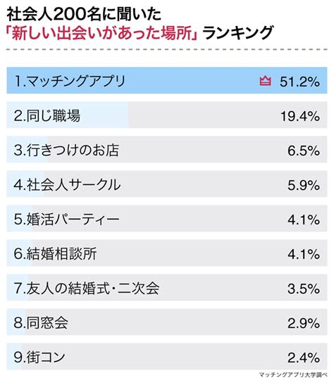 出会い方がわからない人必見！200人に異性との出会いのきっかけや場所を聞いてみた