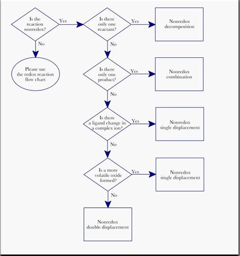 Chemical Reactions | Chemical reactions, Flow chart, Chemical