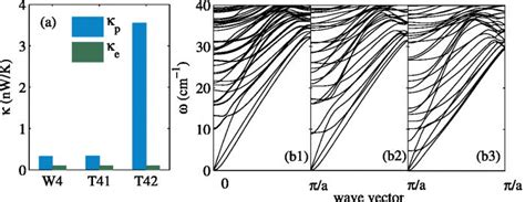 A The Phonon Thermal Conductance And Electron Thermal Conductance Of