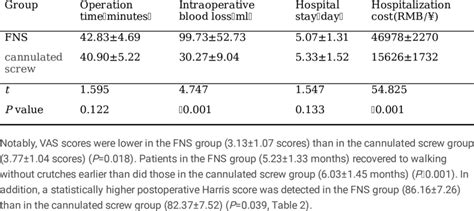 Operation Time Intraoperative Blood Loss Hospital Stay And