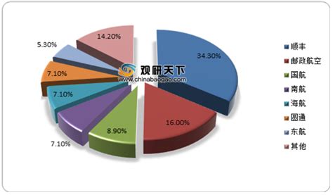 2020年中国航空货运市场分析报告 产业规模现状与发展趋势分析观研报告网