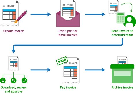 Traditional Vs Digital Invoicing Get The Main Difference Digital Mahbub