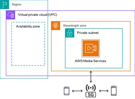 Aws Global Infrastructure Hyperskill