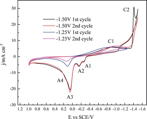 Cyclic Voltammograms Of The Gc Electrode In The Sp3 Solution Containing