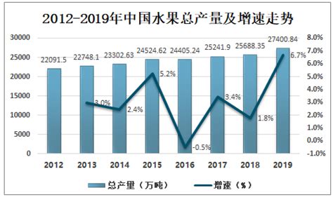 2020年一季度中国水果总产量及主要水果品种产量分析：水果消费将持续攀升[图] 智研咨询