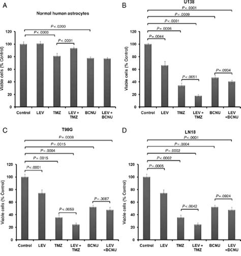 Lev Sensitizes Glioma Cells To Tmz Mgmt Expressing Glioblastoma Cell Download Scientific