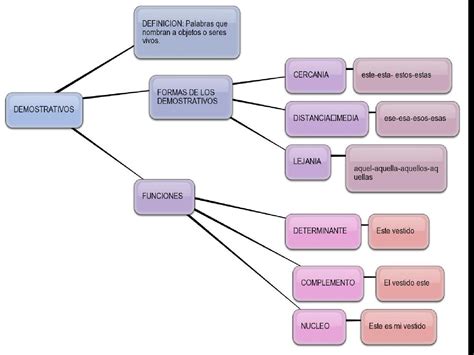 Mapa Conceptual De Lenguaje Tactil Porn Sex Picture