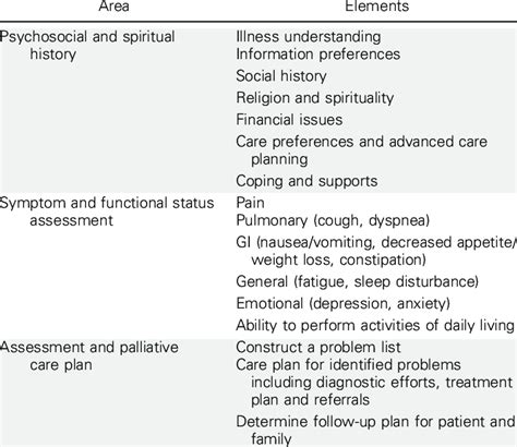 Components of Palliative Care Guidelines | Download Table