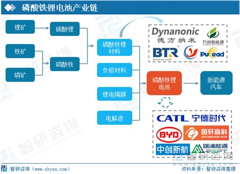 2022年中国新能源汽车磷酸铁锂电池行业全景速览：多重利好因素下，磷酸铁锂电池重回主导地位 图 智研咨询