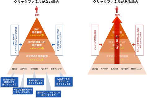 新規顧客・潜在顧客リスト獲得のためのマーケティングツール