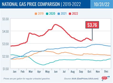 Nationwide Gas Prices Continue Downward Trend Woodall S Campground