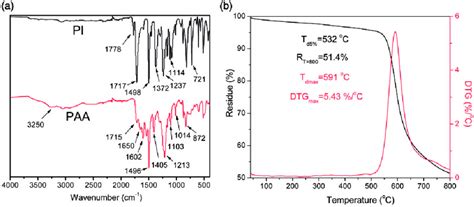 A Ftir Spectra Of Paa And Pi Nanofibrous Membranes And B Tga And