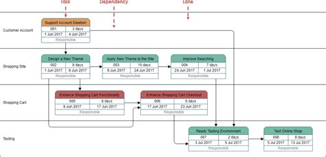 What is the Difference between Gantt and PERT Chart?