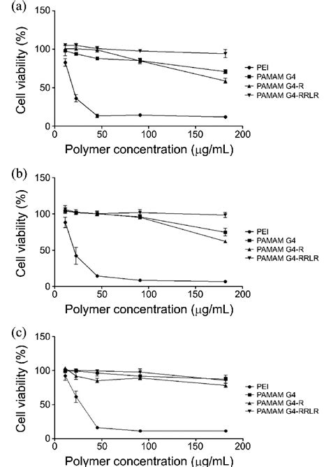 Cytotoxicity Assay Of Pamam G Rrlr A Hek B Nih T And C