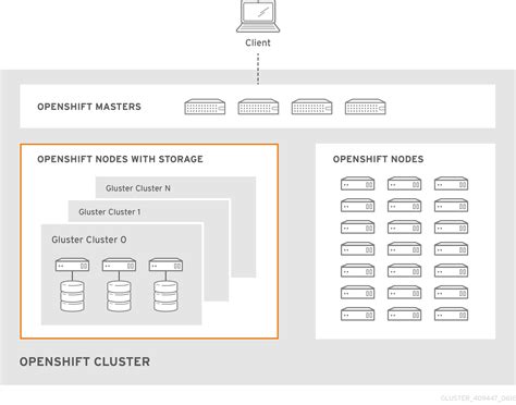 Container Native Storage For Openshift Container Platform Red Hat