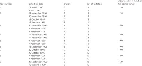 Sample Pooling Scheme For Naked Mole Rat Heterocephalus Glaber Milk