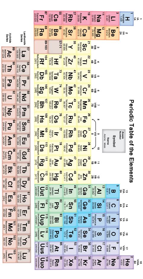 Solution Periodic Table Handwritten Notes Studypool