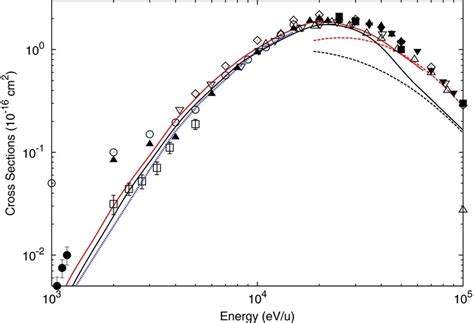 Cross Section For Reactions 1 And 2 For Collision Energies Between