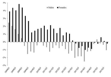 Annual Variation In Labour Force Participation By Gender 2008q1