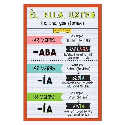 Spanish Conjugation Poster Etsy