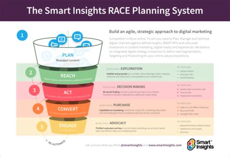 How To Use The Drip Model Communications Strategy Planning