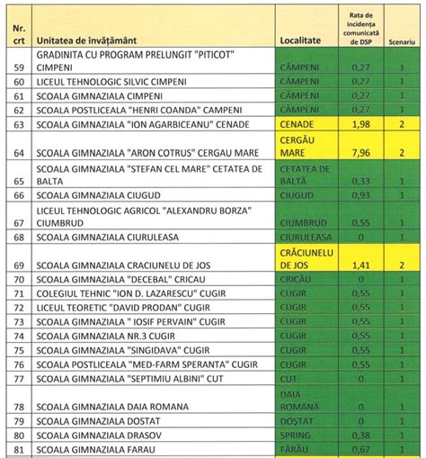 Lista Scenariile De Func Ionare A Colilor Liceelor I Gr Dini Elor