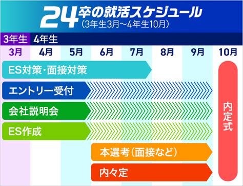 【24卒・25卒】就活はいつから？流れや準備時期を徹底解説 バイトルマガジン