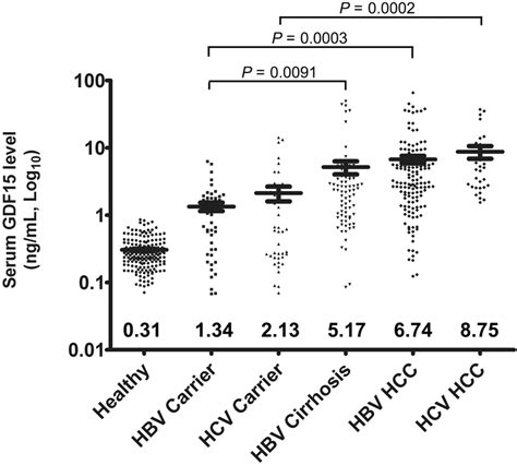 Serum Gdf Level Alterations In Patients With Hepatitis Virus Related