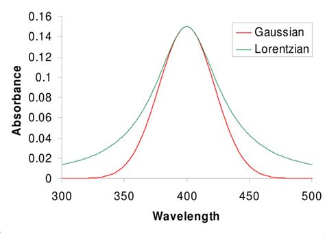 Figure A 73 Example Of Gaussian And Lorentzian Models Of Spectral Data