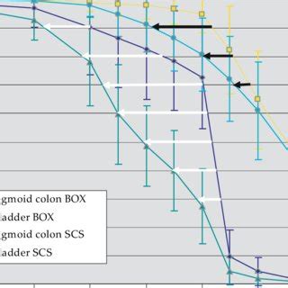 Cumulative Dose Volume Histograms Dvh For Sigmoid Colon And Bladder