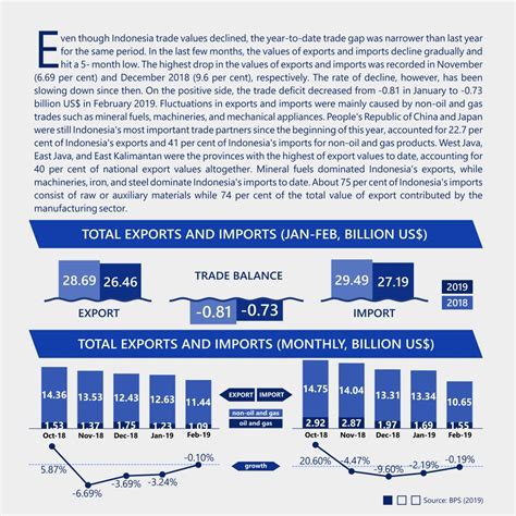 Infografis Ekspor Impor Februari Macroeconomic Dashboard