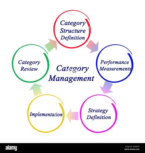 Five Stages Of Category Management Stock Photo Alamy