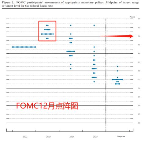 凌晨重磅加息50个基点美联储年内第七次加息黄金跳水美股集体下跌