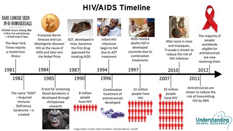 Timeline of AIDS and the 1980's - the global epidemic and Exchange of aids