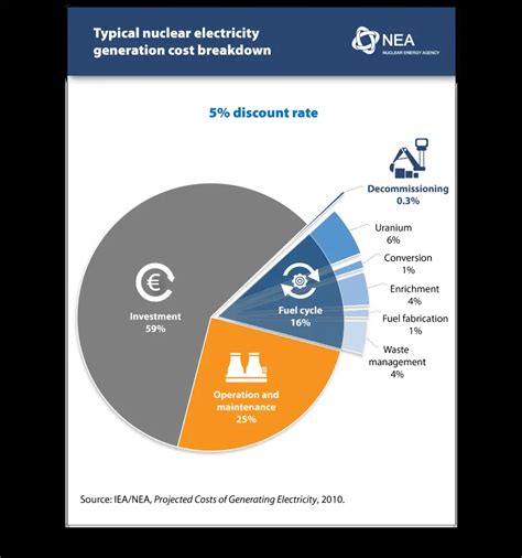 Costs of Nuclear Energy | Fixed & Variable | nuclear-power.com