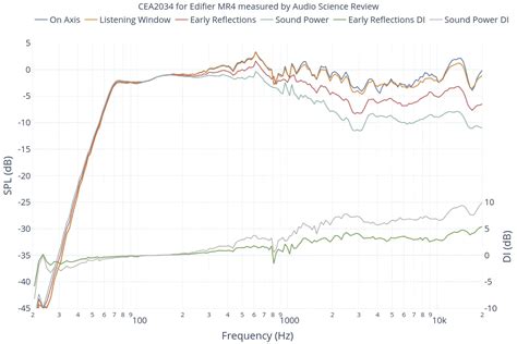 Edifier R1700Bt vs Edifier R1280Dbs | Audio Science Review (ASR) Forum