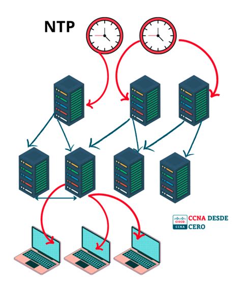 Ntp ¿qué Es El Protocolo Ntp Ccna Desde Cero