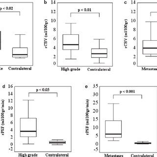 Regional Cerebral Blood Flow RCBF Cerebral Blood Volume RCBV And