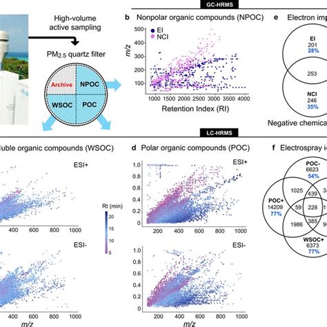 Sampling And Comprehensive Nontarget HRMS Analysis Of PM2 5 A